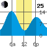 Pogibshi Point tide chart for Tuesday, January 25, 2022
