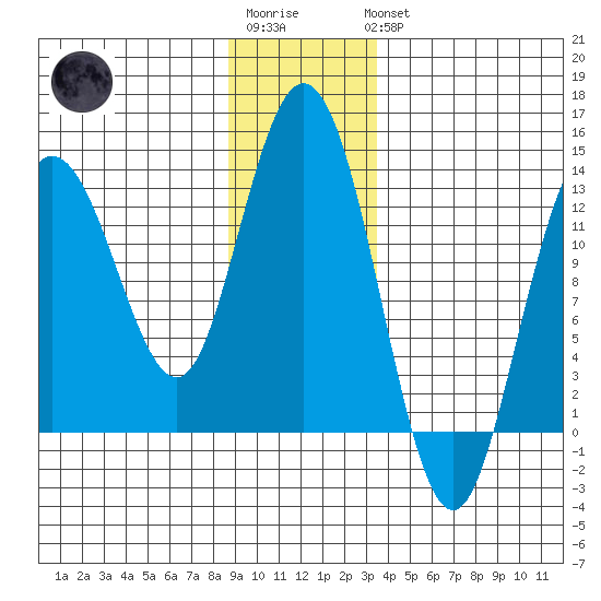 Pogibshi Point tide chart for Sunday, January 2, 2022