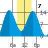 Pogibshi Point tide chart for Friday, January 7, 2022
