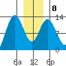 Pogibshi Point tide chart for Saturday, January 8, 2022