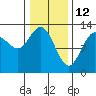 Pogibshi Point tide chart for Saturday, February 12, 2022