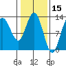 Pogibshi Point tide chart for Tuesday, February 15, 2022
