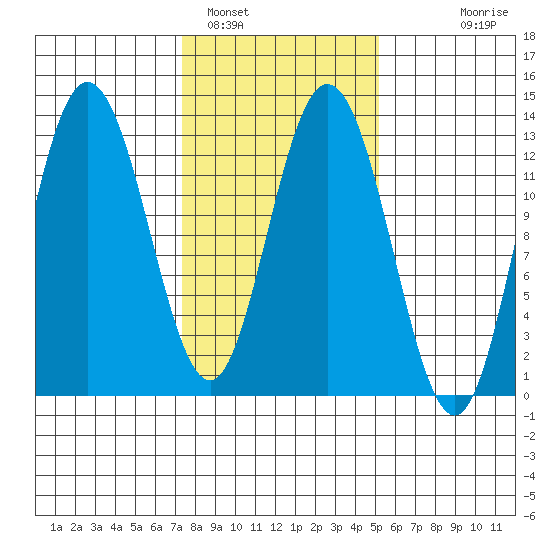 Pogibshi Point tide chart for Saturday, February 19, 2022