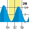 Pogibshi Point tide chart for Sunday, February 20, 2022