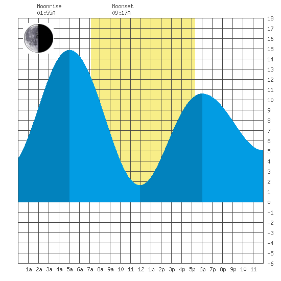 Pogibshi Point tide chart for Wednesday, February 23, 2022