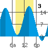 Pogibshi Point tide chart for Thursday, February 3, 2022