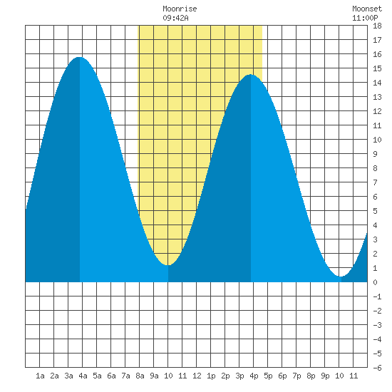 Pogibshi Point tide chart for Saturday, February 5, 2022
