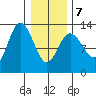 Pogibshi Point tide chart for Monday, February 7, 2022