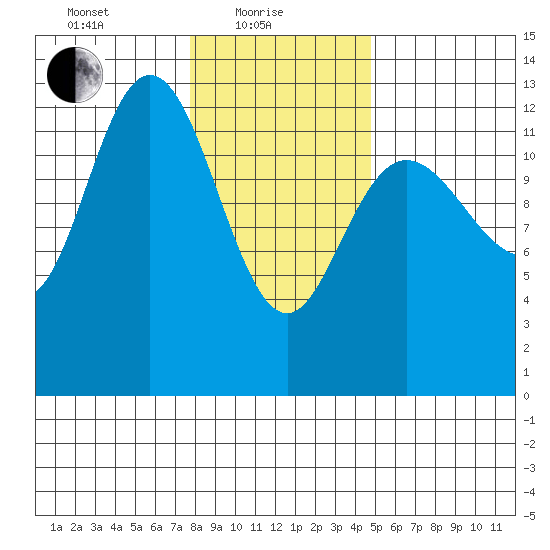 Pogibshi Point tide chart for Tuesday, February 8, 2022