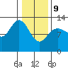 Pogibshi Point tide chart for Wednesday, February 9, 2022