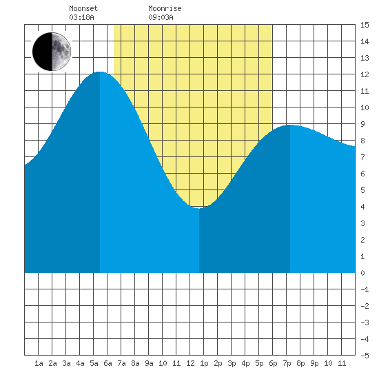 Pogibshi Point tide chart for Thursday, March 10, 2022