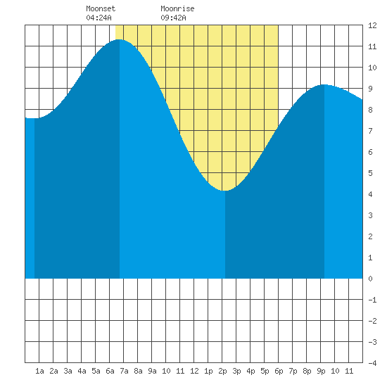 Pogibshi Point tide chart for Friday, March 11, 2022