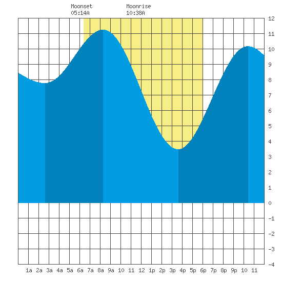 Pogibshi Point tide chart for Saturday, March 12, 2022