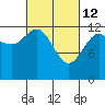 Pogibshi Point tide chart for Saturday, March 12, 2022