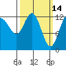 Pogibshi Point tide chart for Monday, March 14, 2022
