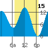 Pogibshi Point tide chart for Tuesday, March 15, 2022