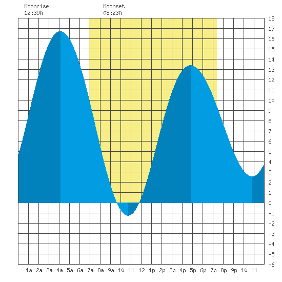 Pogibshi Point tide chart for Tuesday, March 22, 2022