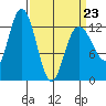 Pogibshi Point tide chart for Wednesday, March 23, 2022
