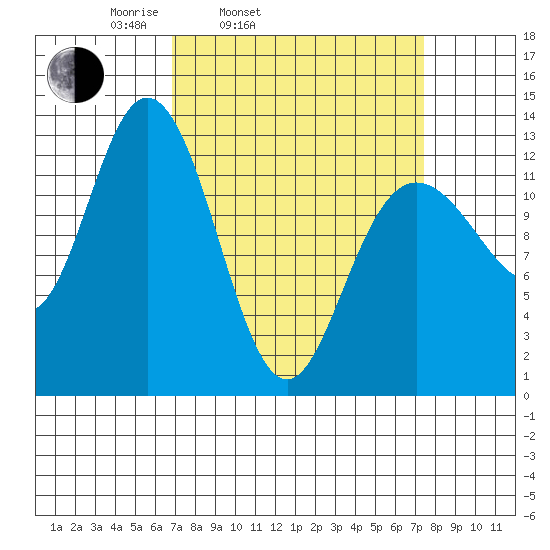 Pogibshi Point tide chart for Thursday, March 24, 2022