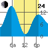 Pogibshi Point tide chart for Thursday, March 24, 2022