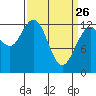 Pogibshi Point tide chart for Saturday, March 26, 2022