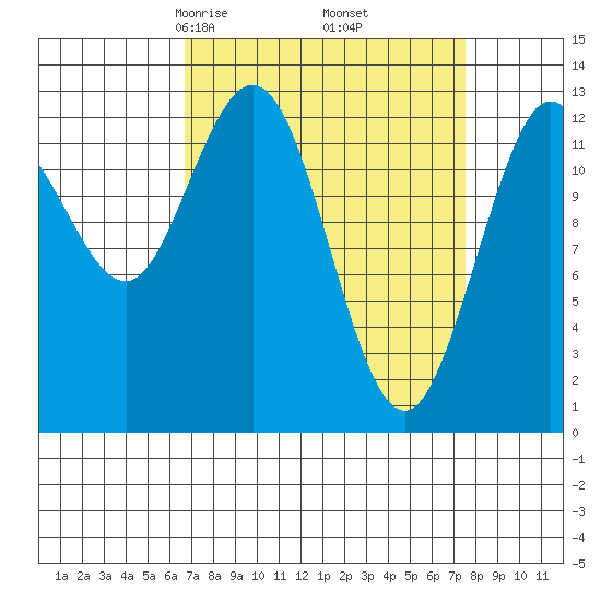 Pogibshi Point tide chart for Sunday, March 27, 2022