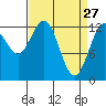 Pogibshi Point tide chart for Sunday, March 27, 2022