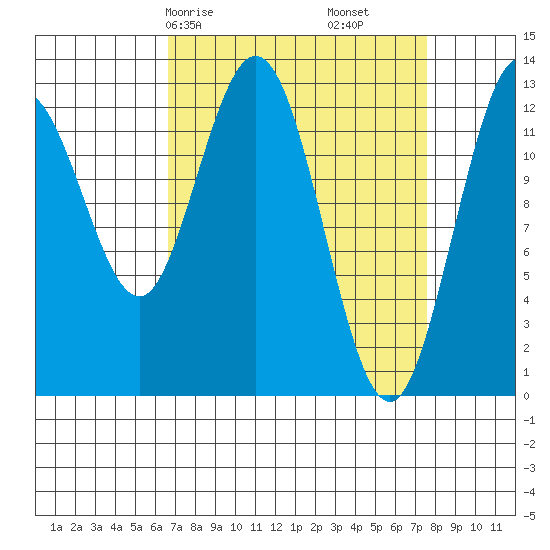 Pogibshi Point tide chart for Monday, March 28, 2022