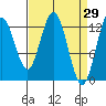 Pogibshi Point tide chart for Tuesday, March 29, 2022