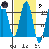 Pogibshi Point tide chart for Wednesday, March 2, 2022