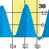 Pogibshi Point tide chart for Wednesday, March 30, 2022