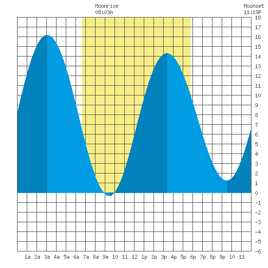 Pogibshi Point tide chart for Sunday, March 6, 2022
