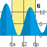 Pogibshi Point tide chart for Sunday, March 6, 2022