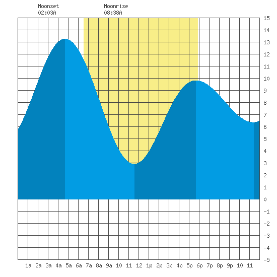Pogibshi Point tide chart for Wednesday, March 9, 2022