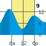 Pogibshi Point tide chart for Wednesday, March 9, 2022