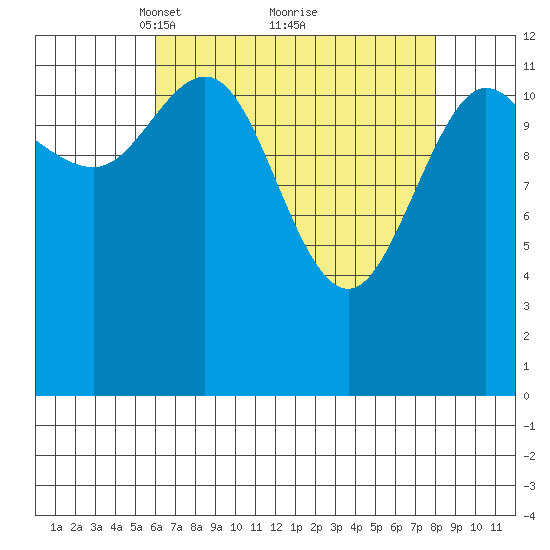 Pogibshi Point tide chart for Sunday, April 10, 2022