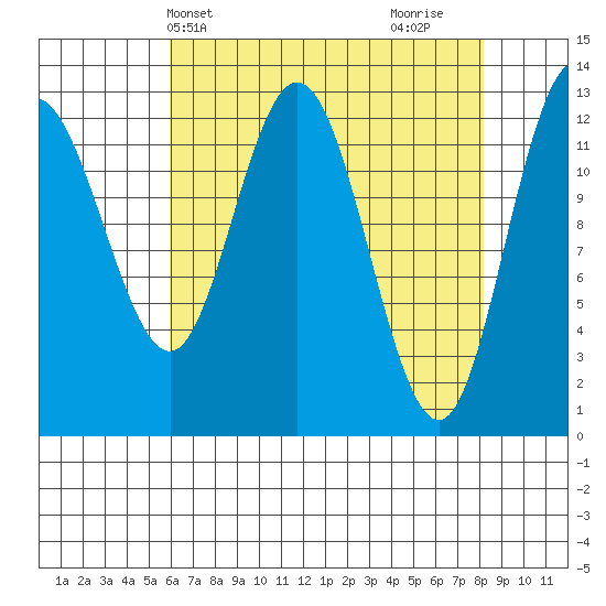 Pogibshi Point tide chart for Wednesday, April 13, 2022