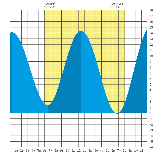 Pogibshi Point tide chart for Thursday, April 14, 2022