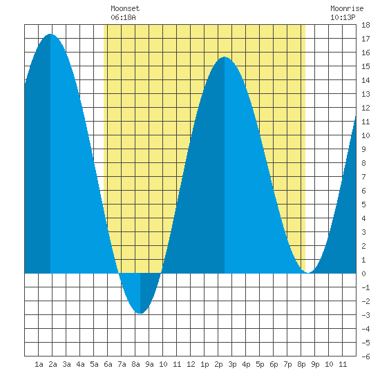 Pogibshi Point tide chart for Sunday, April 17, 2022