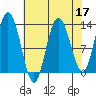 Pogibshi Point tide chart for Sunday, April 17, 2022