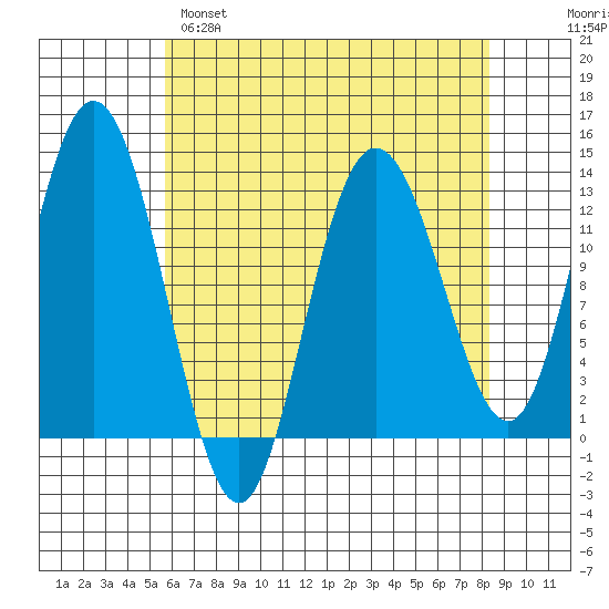 Pogibshi Point tide chart for Monday, April 18, 2022