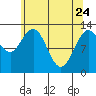 Pogibshi Point tide chart for Sunday, April 24, 2022