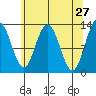 Pogibshi Point tide chart for Wednesday, April 27, 2022