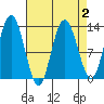 Pogibshi Point tide chart for Saturday, April 2, 2022