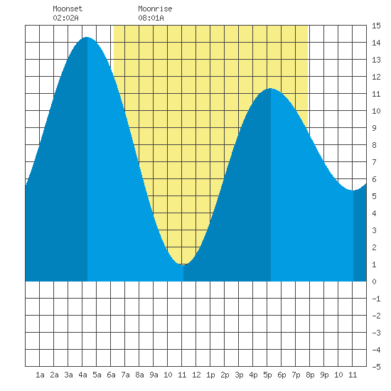 Pogibshi Point tide chart for Wednesday, April 6, 2022