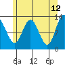 Pogibshi Point tide chart for Thursday, May 12, 2022
