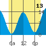 Pogibshi Point tide chart for Friday, May 13, 2022