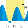 Pogibshi Point tide chart for Sunday, May 1, 2022