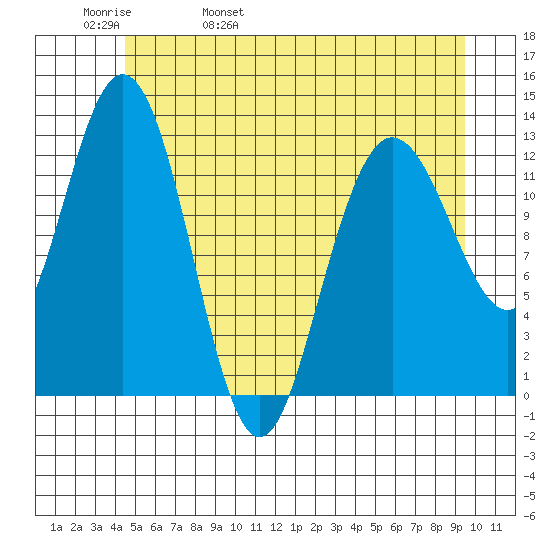 Pogibshi Point tide chart for Friday, May 20, 2022