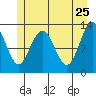 Pogibshi Point tide chart for Wednesday, May 25, 2022